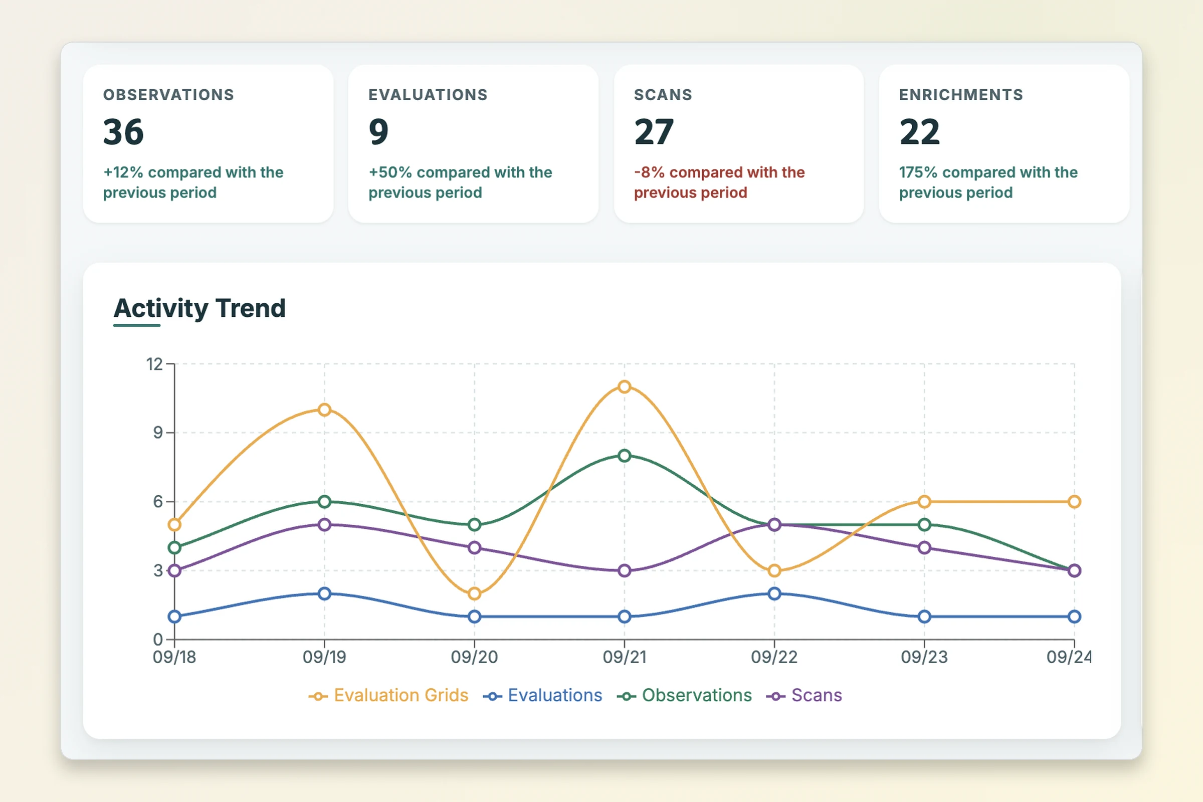 Centre de pilotage d'Animal Welfare Monitor : compteurs d'activité et tendance sur 7 jours