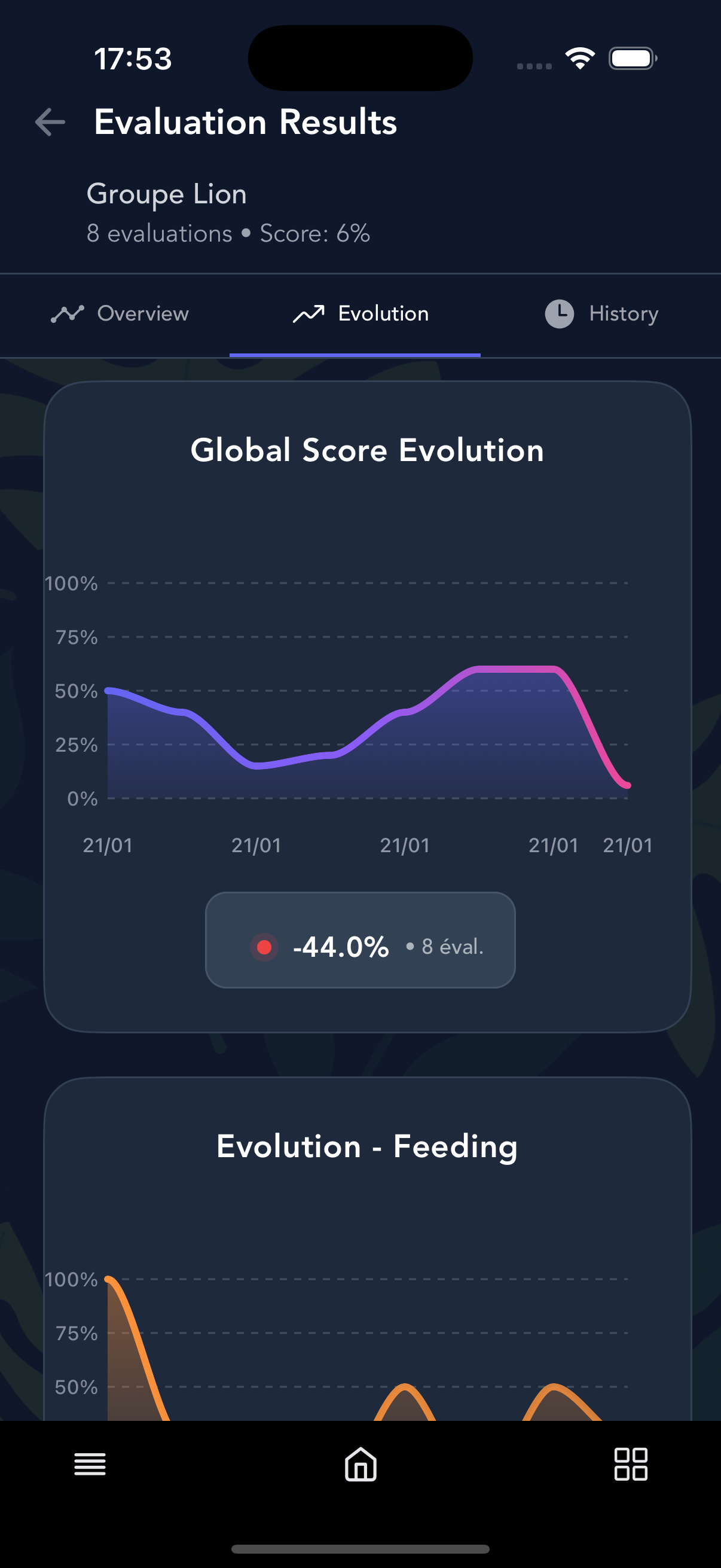 Résultats détaillés