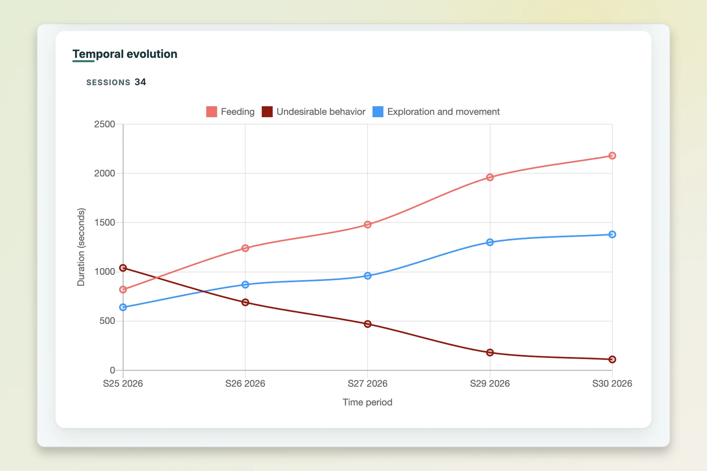Évolution des comportements avant/après ajustement des pratiques