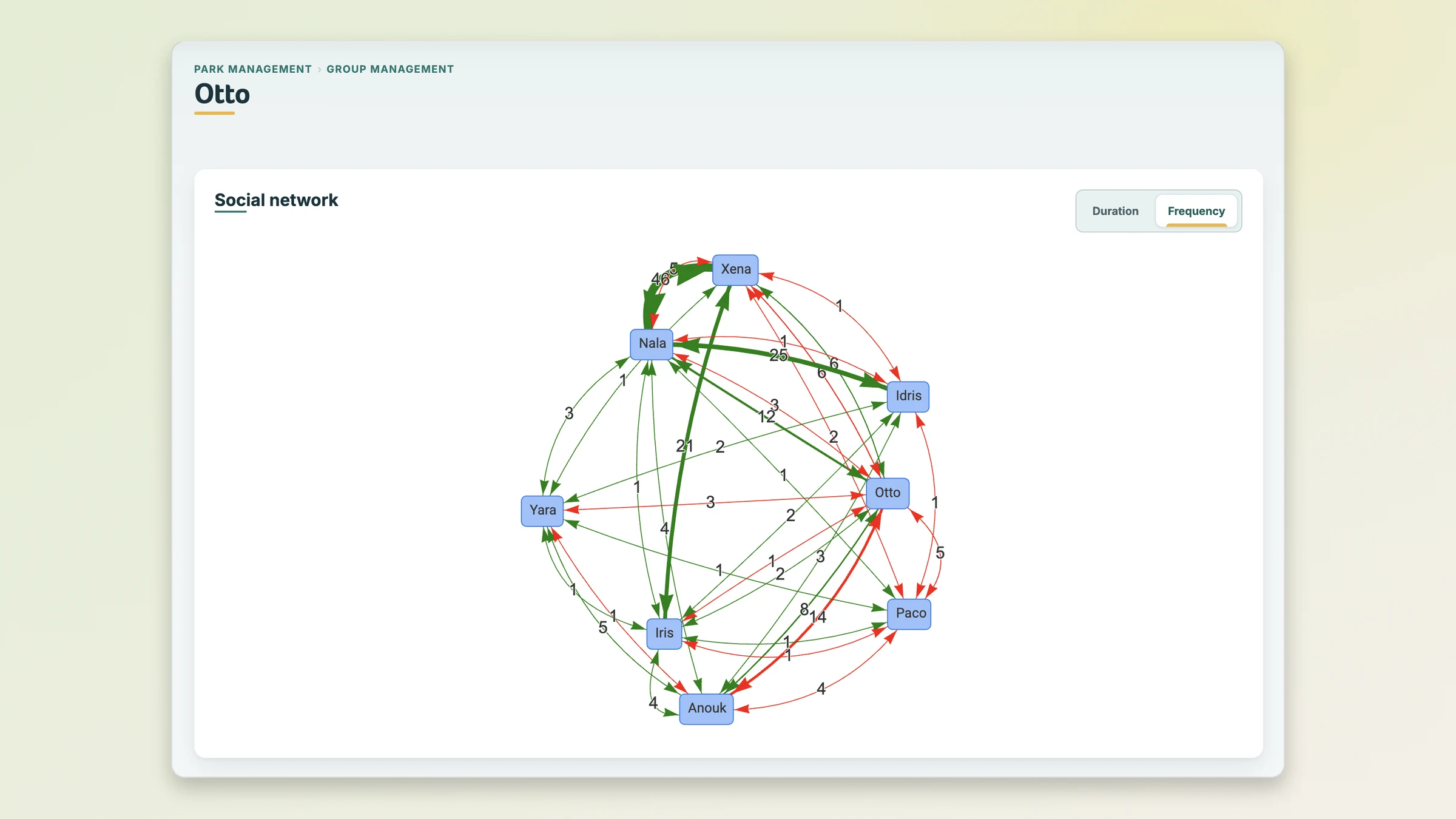 Graphe social complet d’un groupe